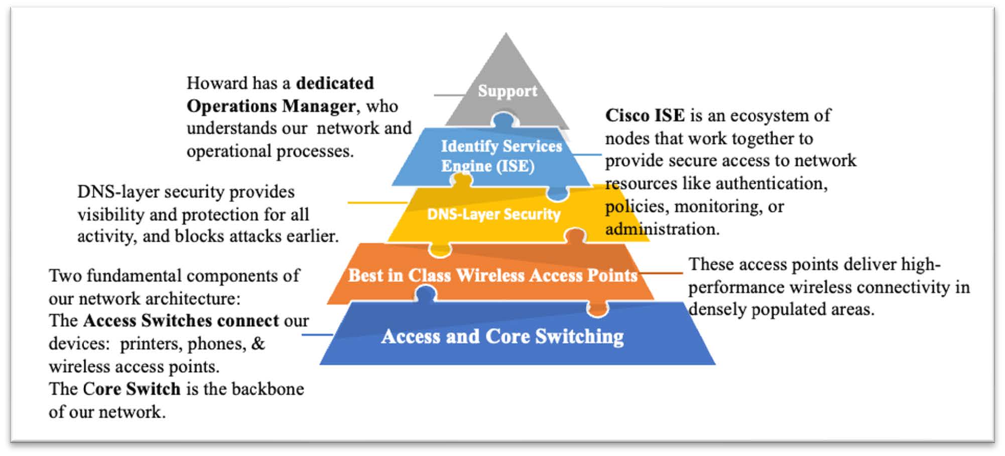 campus network modernization chart