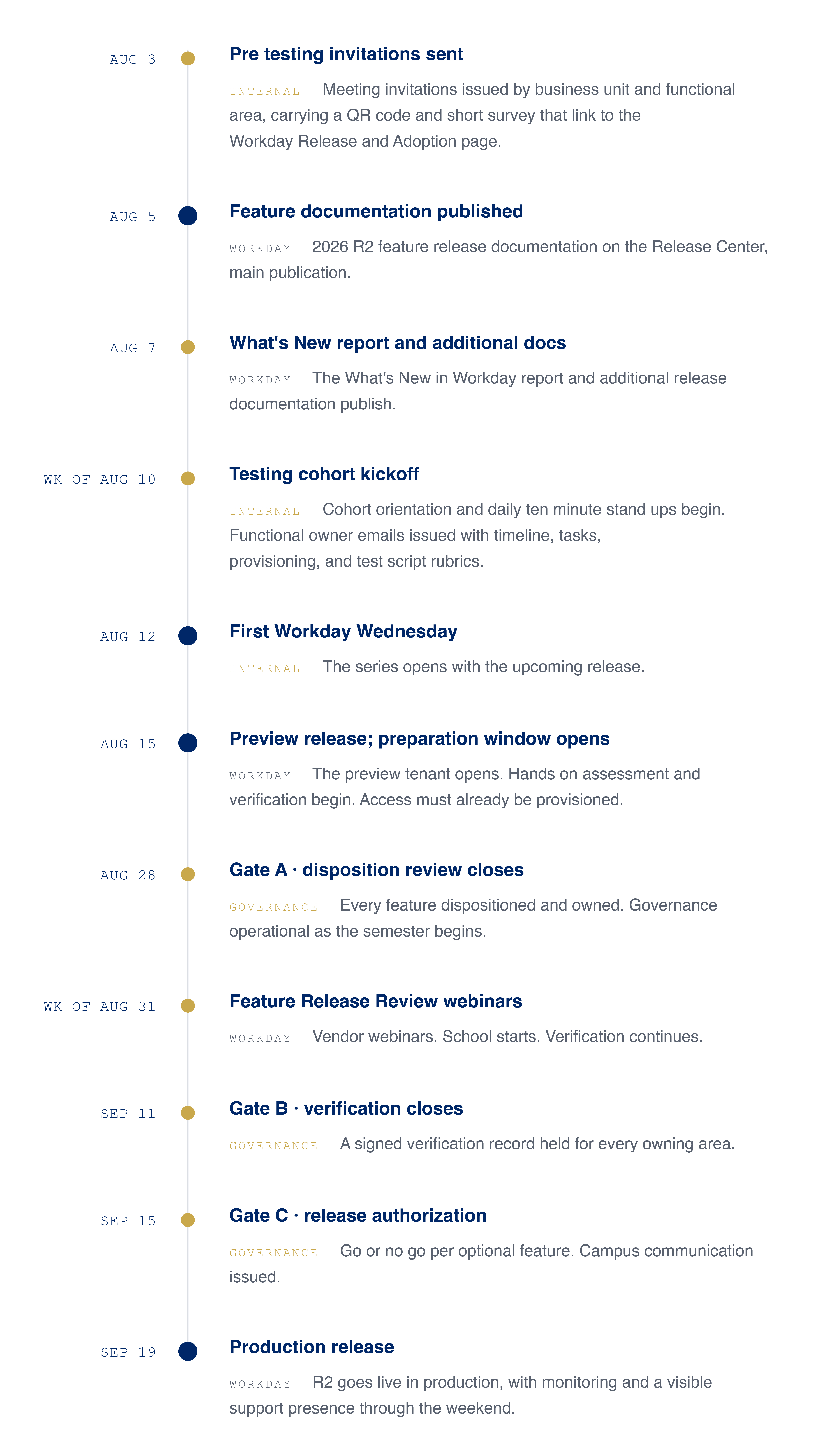 Workday Release Timeline