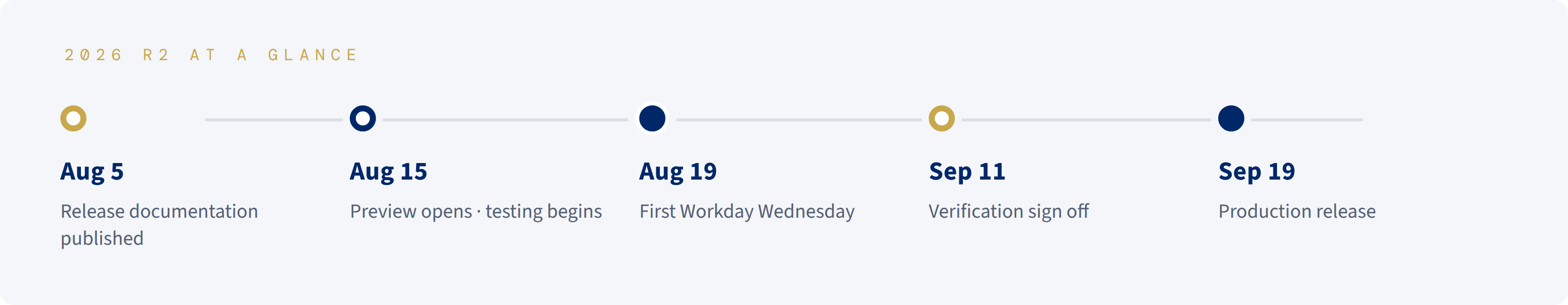 workday release timeline updated