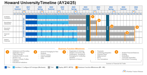 Workday Student Timeline 2